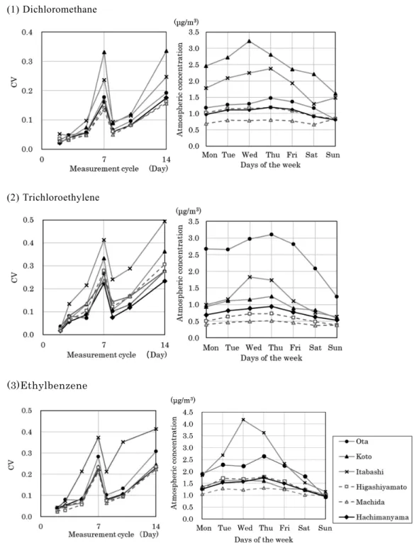 Fig.  5 Coefficient of variation of annual average value by measurement cycle in 24-hours sampling at each monitoring  station and atmospheric concentration by day of week  （2013-2015 average）