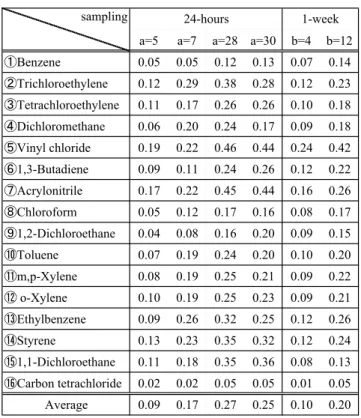 Table 2  Comparison of coefficient of variation between 24-hours sampling and 1-week sampling