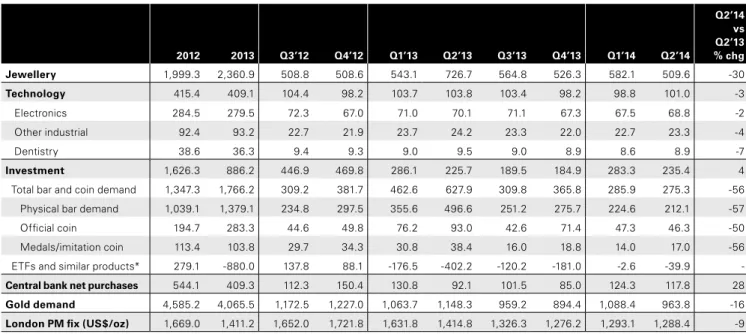 表 3 ： 金需要（百万米ドル）    2012 2013 Q3’12 Q4’12 Q1’13 Q2’13 Q3’13 Q4’13 Q1’14 Q2’14 Q2’14  vs  Q2’13 % chg Jewellery  107,283 107,120 27,026 28,156 28,494 33,057 24,084 21,592 24,199 21,108 -36 Technology  22,292 18,560 5,545 5,436 5,438 4,722 4,407 4,031 4,107 