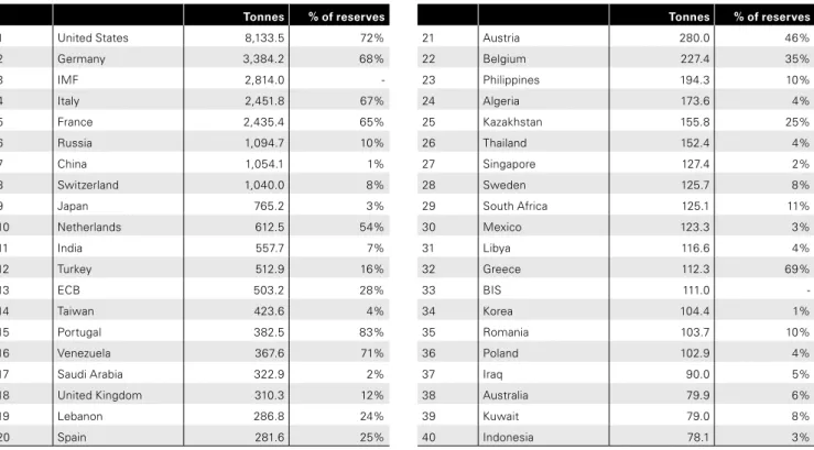 表 8 ： 公的セクターの金保有高上位 40 カ国（報告ベース、 2014 年 6 月時点）