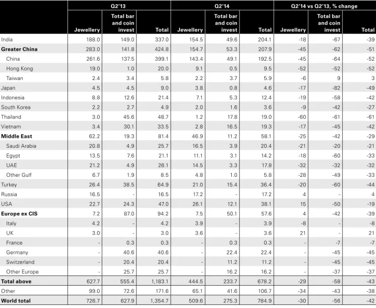 表 9 ： 各国の消費者需要： 2014 年第 2 四半期（トン）     
