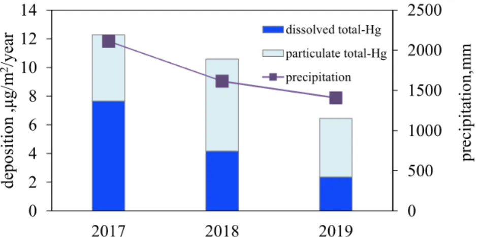 Fig. 10 Changes in annual deposition of total Hg and precipitation