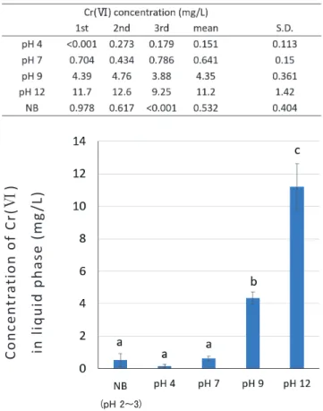 Table  1  Cr(VI)  concentration  in  the  liquid  phase  after  Cr(VI)  solution  (prepared  from 1 