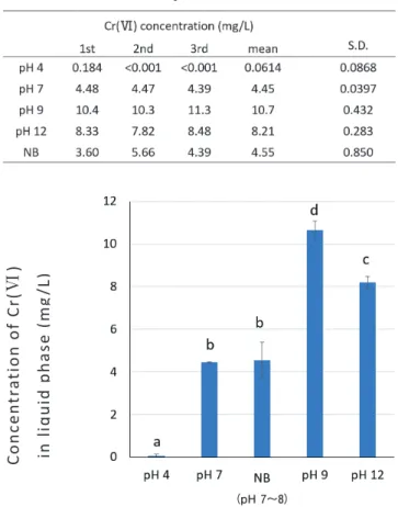 Table 2 Cr(VI) concentration in the liquid phase after the Cr(VI)-contaminated water 6 
