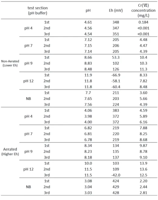Table 3 List of pH, Eh and Cr （VI）  concentration after mixing the Eh-modified-Cr （VI） -contaminated  water and Fe （II）  solution under different pH condition  （pH buffer of 4, 7, 9, and 12, and  no-buffer）