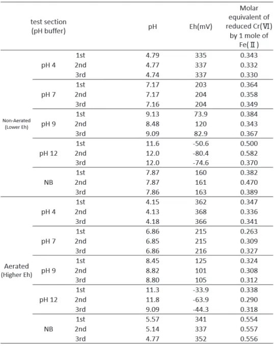 Fig. 6 Molar equivalent of Cr （VI）  reduced by 1 mole Fe （II）  under  the various pH and lower and higher Eh conditions