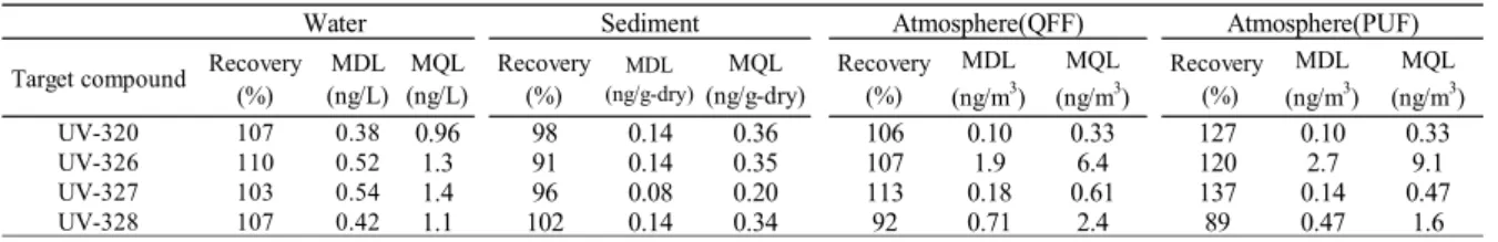 Table 2 The Recovery ratios, method detection limits (MDLs), and quantification limits (MQLs) for BUVSs 