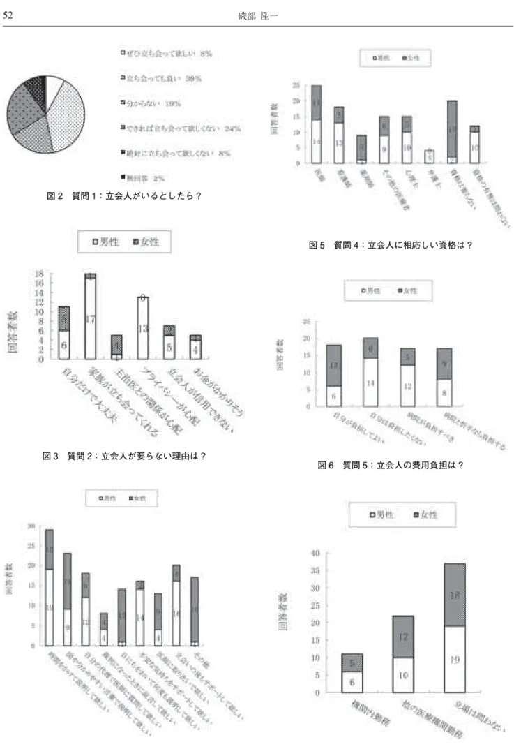 図 2 質問 1：立会人がいるとしたら？ 図 5 質問 4：立会人に相応しい資格は？ 図 6 質問 5：立会人の費用負担は？ 図 7 質問 6：立会人の適切な立場は ?図 3 質問 2：立会人が要らない理由は？図 4 質問 3：立会人に望むことは？
