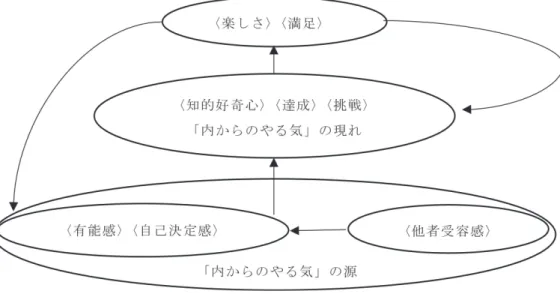 図 1　内からのやる気の発現プロセス（桜井，1997 を改変） 5. 調査研究 【目的】内発的動機づけを高める 3 要素のうちの自己決定感（自由席）と他者受容感（教員からの認知）が、 授業へのやる気に及ぼす効果について検討することを目的とする。 【方法】Ｍ短期大学の 1 年次後期「保育の心理学」を受講する学生 3 クラス 107 名（Ａクラス 35 名、Ｂ クラス 35 名、Ｃクラス 37 名）に研究に協力していただいた。それぞれのクラスにおいて、表 1 のよう な条件を設定した。 表 1　各クラスにおける