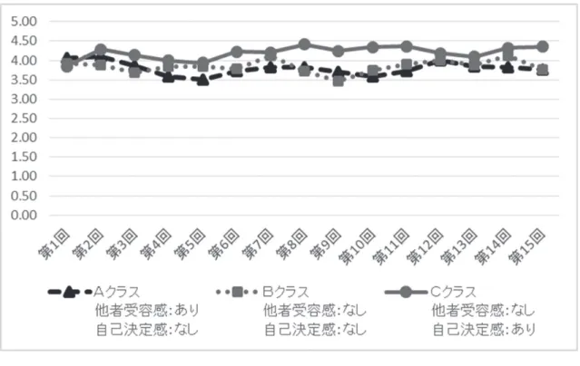 図 2　授業へのやる気の変化 　やる気の前後変化（前半：全クラス指定席の 1 ～ 5 回、後半：C クラスのみ自由席とした 6 ～ 15 回 の比較）について、分散分析を行ったところ、クラス間に有意な差が見られた（F=4.06,p<.05） 。また、 クラスと前後変化の間に交互作用の有意傾向が見られた（F=2.97,p<.10） 。図 3 に示すように、C クラス において、 自由席となった後半の方が有意にやる気が高くなっている（F=6.93,p<.05） 。下位検定の結果、 後半において