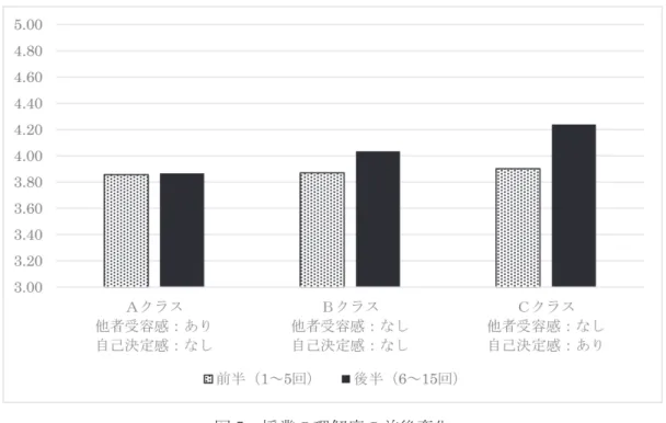図 5　授業の理解度の前後変化 　追加調査として行った、他者受容感（教員からの認知）について、図 6 に示すとおり、それぞれのク ラスの平均値は A クラスが 4.5、B クラスが 3.9、C クラスが 4.6 であった。分散分析を行ったところ、 クラスの主効果に有意な差が見られた（F=5.92,p<.01） 。下位検定の結果、A クラスと B クラス間、B ク ラスと C クラス間に有意な差が見られた（LSD=0.77,p<.05） 。つまり、他者受容感なし条件であったは ずの C クラスは、