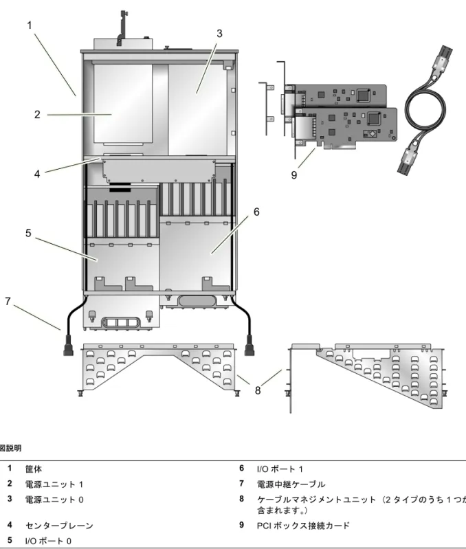 図 1-2  PCI  ボ ッ ク ス の主なユニ ッ ト （上面図） 図説明 1 筐体 6 I/O ボー ト 1 2 電源ユニ ッ ト 1 7 電源中継ケーブル 3 電源ユニ ッ ト 0 8 ケーブルマネ ジ メ ン ト ユニ ッ ト （ 2 タ イ プの う ち 1 つが 含まれます。） 4 セ ン タ ープ レ ーン 9 PCI ボ ッ ク ス接続カ ー ド 5 I/O ボー ト 012457 6 983