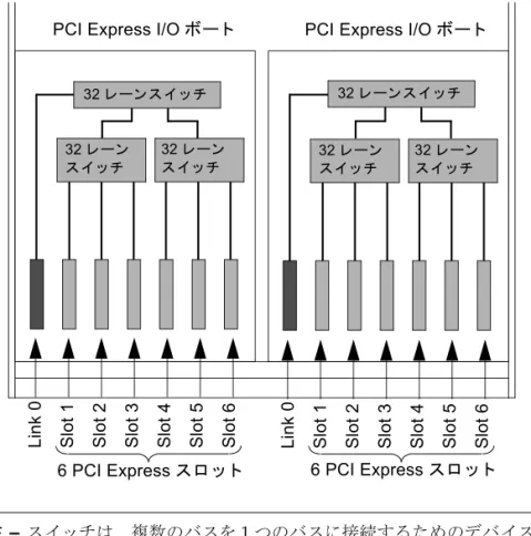 図 1-5  I/O ボー ト の論理レ イ ア ウ ト 注  – ス イ ッ チは、 複数のバス を 1 つのバス に接続する ためのデバ イ ス です。 I/O ポー ト では、 すべての PCI カー ド のデー タ は、 リ ン ク カー ド 経由で受け渡 さ れ ます。 シ ス テ ム診断を実行す る 場合、 OpenBoot PROM プ ローブの出力に ス イ ッ チが表示 さ れ ます。 し か し 、 リ ン ク カー ド 自体は OpenBoot PROM のプ ローブに表示 さ れませ