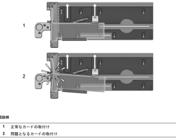 図 1-21  カー ド ロ ッ ク への過度な力で PCI  カー ド が曲が る ま たは破損す る PCI カー ド の傾 き を抑え る ためのルールは以下の と お り です。 1