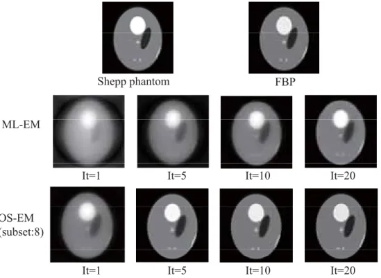 Fig. 1 This shows the Shepp phantom images on the upper left hand side and the FBP images on  the upper right hand side. It also shows images reconstructed using the MLEM and OSEM  methods respectively, in the middle and lower section