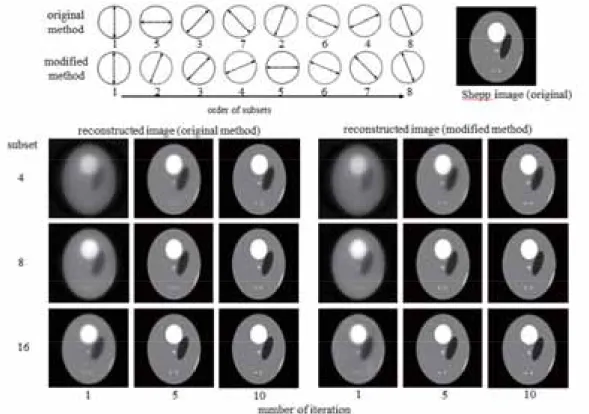 Fig. 2 This shows the use order of subsets and the images of diﬀ erent subsets and iterations