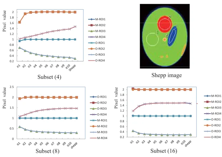 Fig.  4  This  shows  in  a  line  graph  the  transition  per  subset  and  iteration  of  pixel  values  on  the  upper right hand side, at 4 regions of interest (ROI) that were set in to the Shepp phantom.
