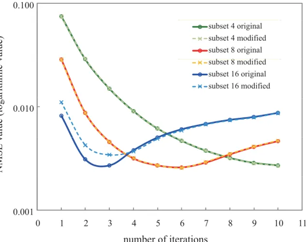 Fig. 5 This shows in a graph the NMSE values due to the diﬀ erence in subsets and iterations.