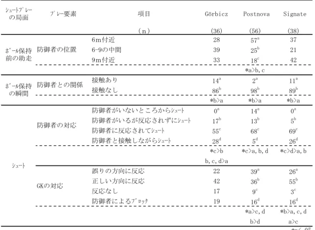表 3-2  ヨーロッパの女子トップレベルプレーヤーのシュートプレー(1)  (%)