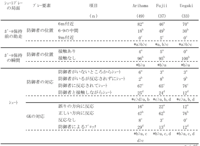 表 3-3　日本の女子トップレベルプレーヤーのシュートプレー(1) （%）