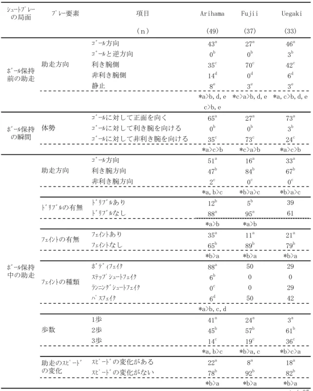 表 3-5　日本の女子トップレベルプレーヤーのシュートプレー(2) （%）