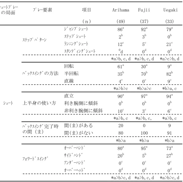 表 3-7　日本の女子トップレベルプレーヤーのシュートプレー(3) （%）