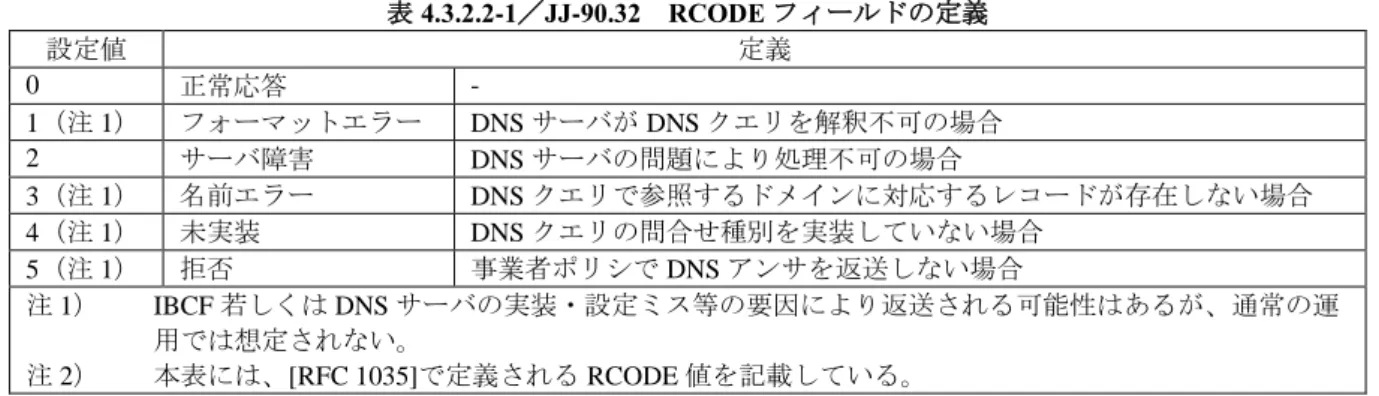 表 4.3.2.2-1／JJ-90.32    RCODE フィールドの定義  設定値  定義  0  正常応答  -  1（注 1）  フォーマットエラー  DNS サーバが DNS クエリを解釈不可の場合  2  サーバ障害  DNS サーバの問題により処理不可の場合  3（注 1）  名前エラー  DNS クエリで参照するドメインに対応するレコードが存在しない場合  4（注 1）  未実装  DNS クエリの問合せ種別を実装していない場合  5（注 1）  拒否  事業者ポリシで DNS アンサを返送