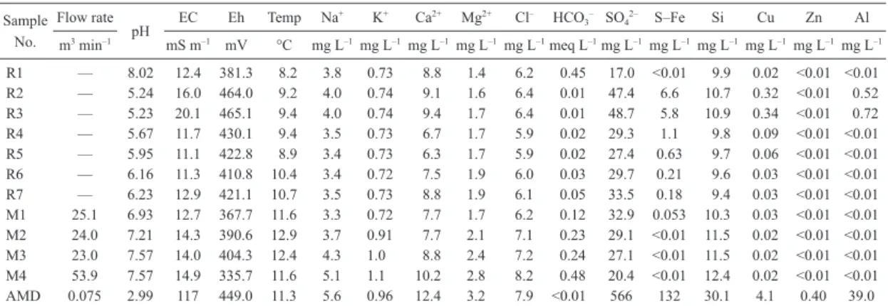 Table 4  Physicochemical properties of river water and AMD samples (9 and 10 May, 2019) Sample 