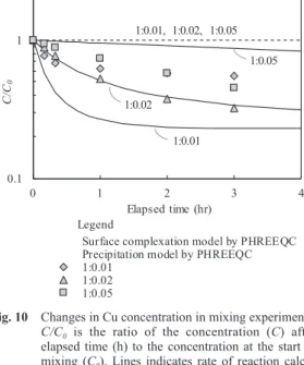 Fig. 9   Relationship  between  pH  and  k  in  mixing  experi- experi-ments.