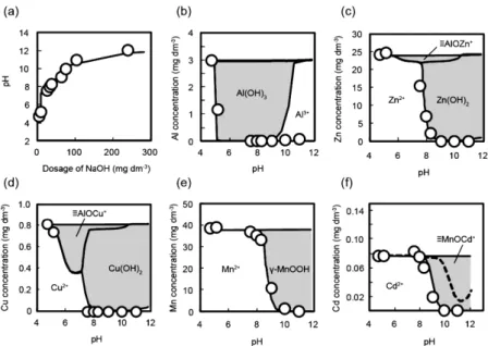 Fig. 3   Changes in (a) pH and residual concentrations of (b) Al, (c) Zn, (d) Cu, (e) Mn, and (f) Cd with (solid line) and without (dot  line)  surface  complexation  model  (SCM)  of  γ-MnOOH
