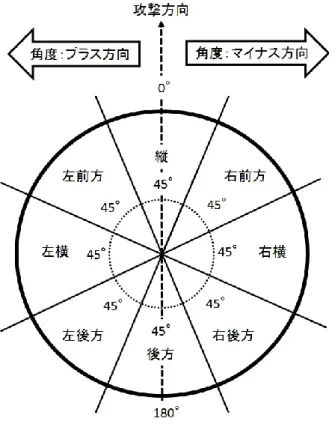 図 5  パスの方向分類図 