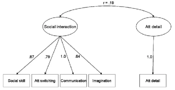 図 Hoekstra (2008) の AQ 因子構造