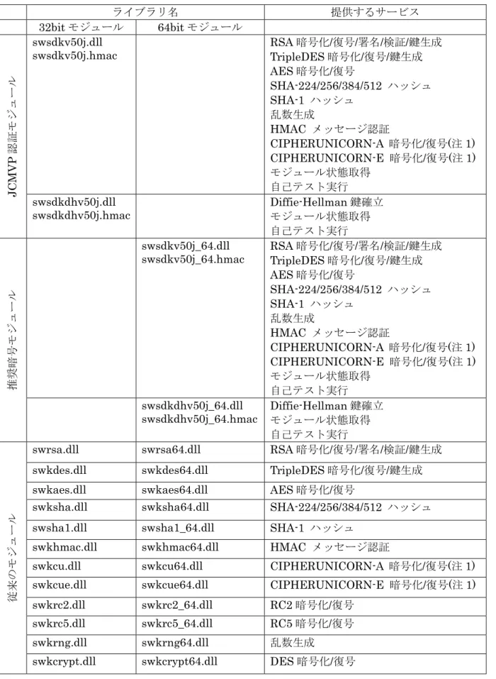表 6.2  暗号モジュールコンポーネント一覧(Windows)  ライブラリ名  提供するサービス  32bit モジュール  64bit モジュール  JCMVP認証モジュール swsdkv50j.dll  swsdkv50j.hmac  RSA 暗号化/復号/署名/検証/鍵生成 TripleDES 暗号化/復号/鍵生成 AES 暗号化/復号 SHA-224/256/384/512  ハッシュ SHA-1  ハッシュ 乱数生成 HMAC  メッセージ認証  CIPHERUNICORN-A  暗号化/復号