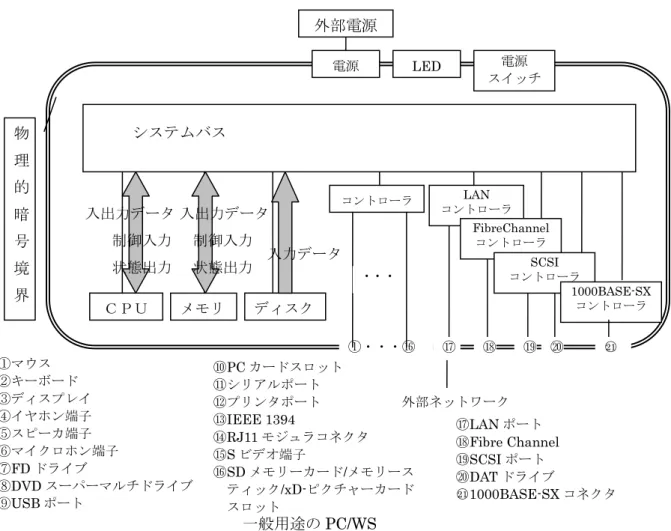 図 3.1  暗号モジュールの物理的境界  なお、開発キット Ver5.0 を試験した環境は以下の通りである。 