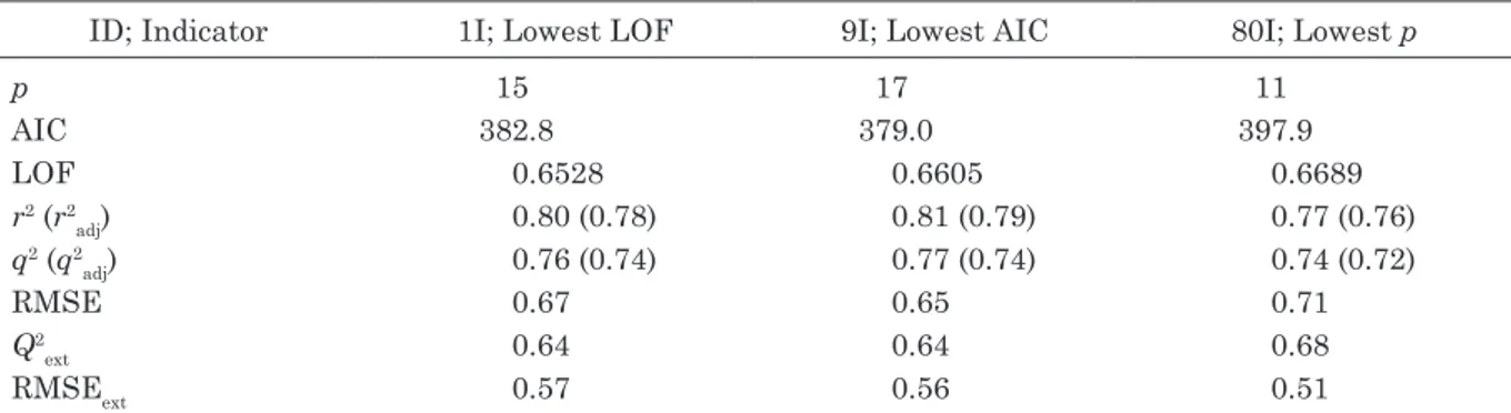 Table 3 shows statistics for three linear  multiple regression QSAAR models  (Appen-dix 5) developed using the above-mentioned  119 data points for three warm freshwater  fish