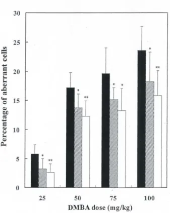 Fig. 1 Variation of the frequency of aberrant cells in bone marrow of rats (■) receiving only the DMBA injection, rats ( ) given EGCG 24 h before and rats (□) given EGCG 0.5 h before the DMBA injection