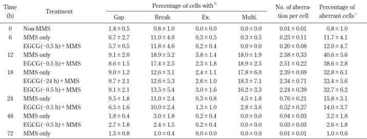 Table 2 Specific details of rat bone marrow cell CA at various times after MMS injection and EGCG pretreatments a