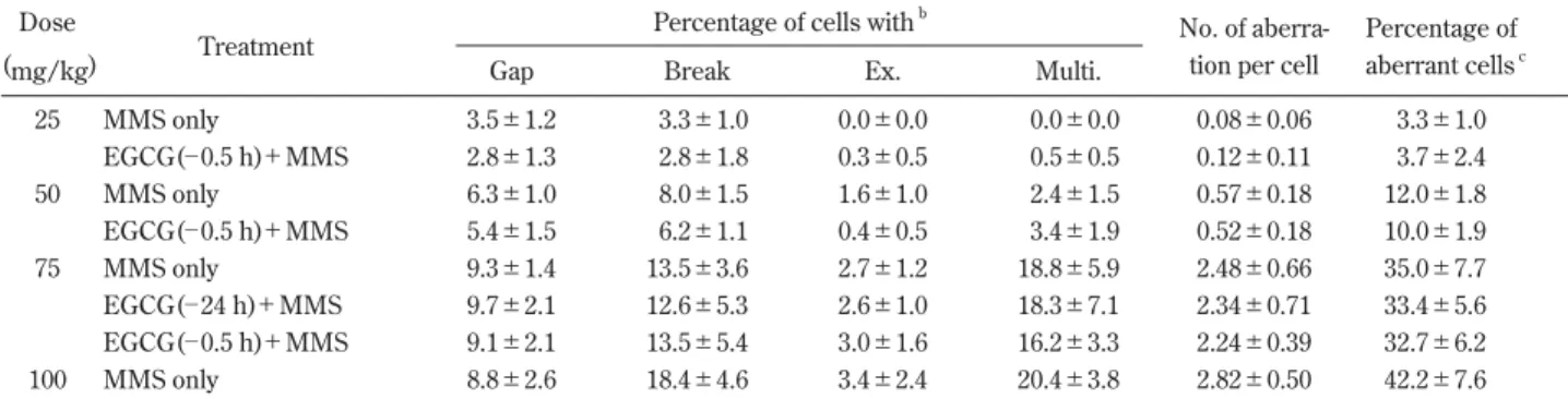 Table 4 Suppression of DMBA-induced CA by DHEA a