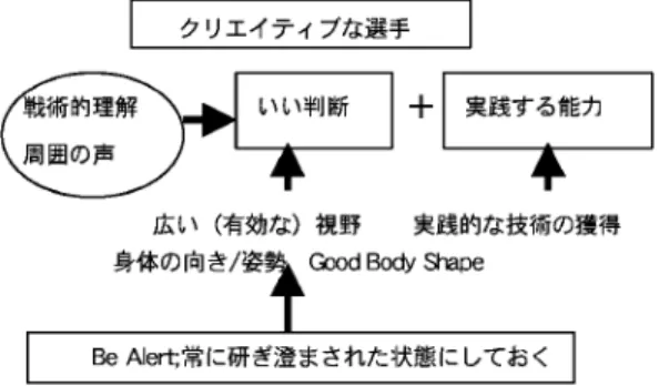 図 1 クリエイティブな選手チームを対象として，将来に向けた強化案および強化策が示されている．FIFA ワールドカップ・フランス大会では，上位進出を果たしたチームは，相手に時間とスペースを与えない，高度かつ，緻密に組織化されたチーム戦術を駆使し，相手からのプレッシャーがある中でも，その局面を打開するだけの，速くかつ，正確な技術と高い戦術眼，Physical Ability，と Fighting Spirits などを持ち合わせ，日本代表選手よりも優れていた．また，世界で戦うために は，高度に組織化されたチー
