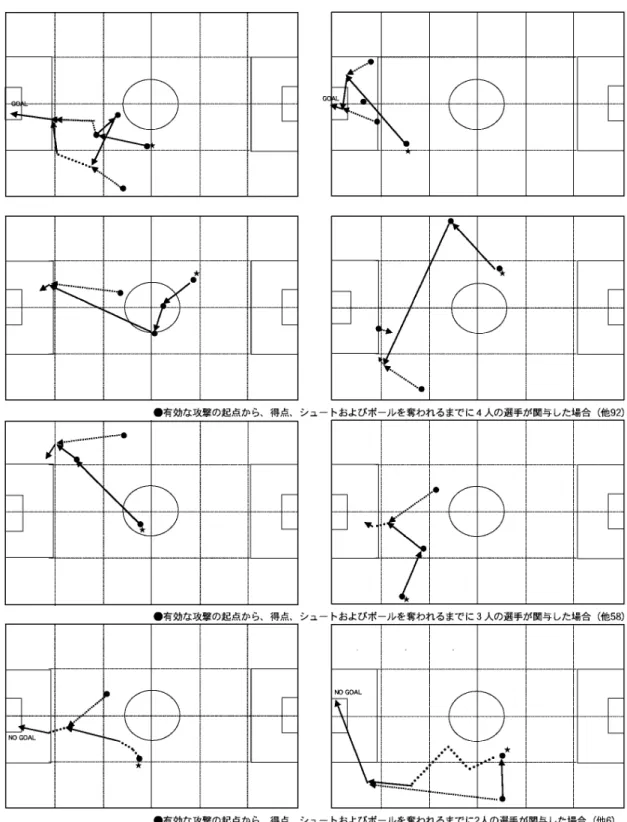 図 4 有効な攻撃の起点★から，得点，シュートおよびボールを奪われるまでに関与した選手数