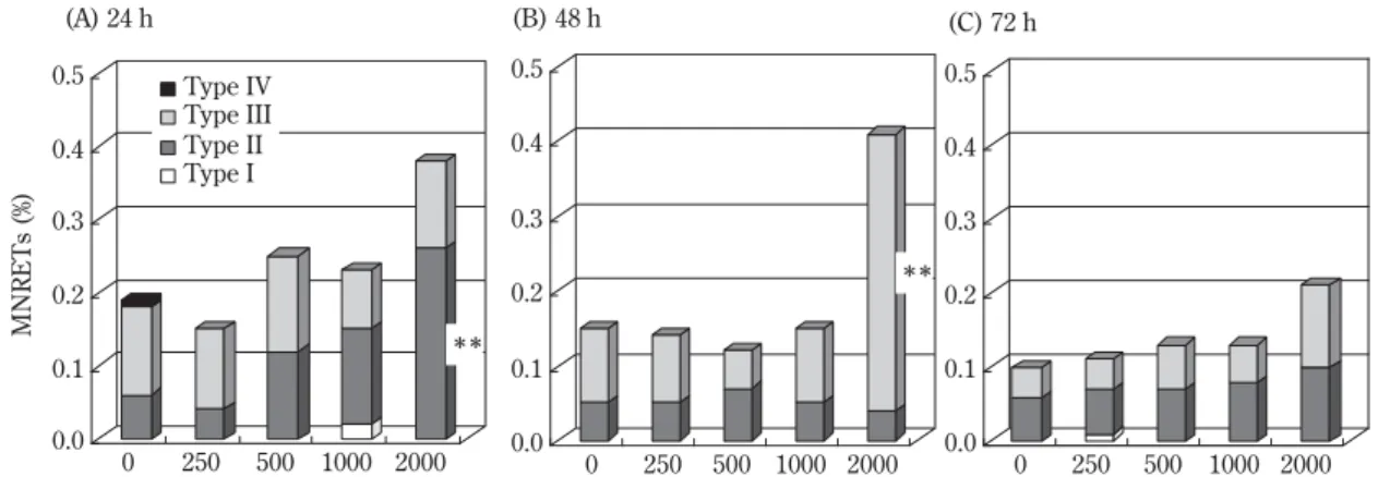 Fig. 1 Distribution of micronucleated reticulocytes (MNRETs) after a single dose of phenacetin