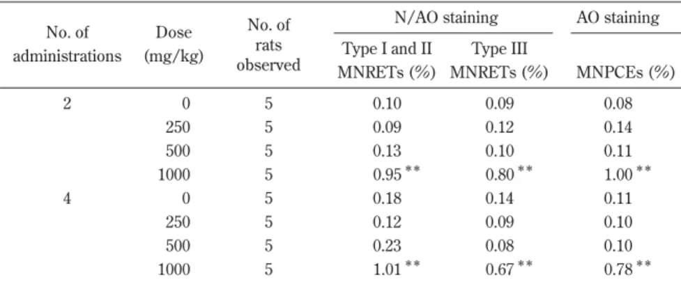 Table 2 Comparison of N/AO and AO stainings after 2 or 4 repeated doses