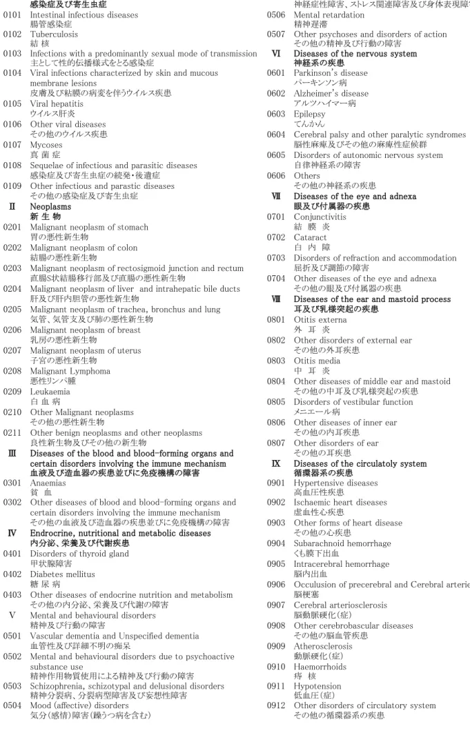 Table of Internatioal Classification of Disease for the use of Social Insurance
