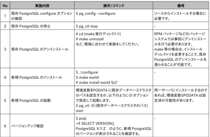表 2.1.1: データベースクラスタ継続利用手順 No 実施内容 操作/コマンド 備考 1 既存 PostgreSQL configure オプション の確認 $ pg_config --configure ソースからインストールする場合に必要です。 2 既存 PostgreSQL の停止 $ pg_ctl stop  -3 既存 PostgreSQL のアンインストール # cd [make 実行ディレクトリ]# make uninstall など、環境に合わせて実施をしてください。 RPM パッケージ