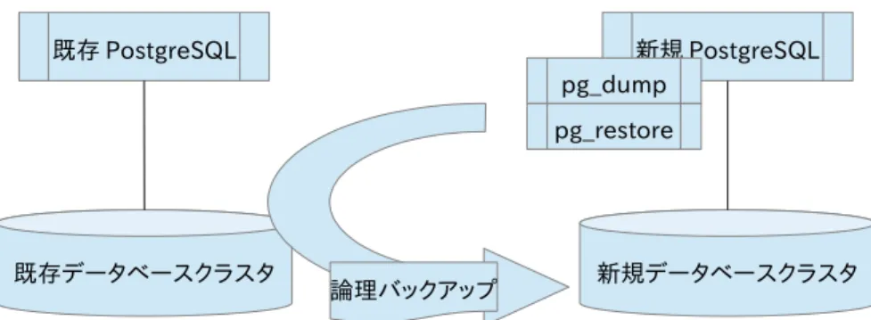 図 2.2: バックアップ・リストアでバージョンアップ