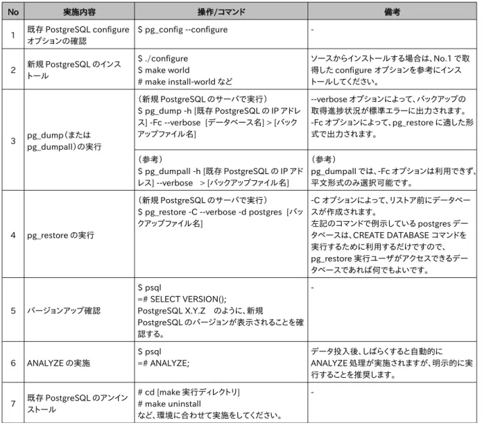 表 2.2.1: pg_dump/pg_restore 手順 No 実施内容 操作/コマンド 備考 1 既存 PostgreSQL configure オプションの確認 $ pg_config --configure  -2 新規 PostgreSQL のインス トール $ ./configure $ make world # make install-world など ソースからインストールする場合は、No.1 で取得した configure オプションを参考にインストールしてください。 3 pg_dum