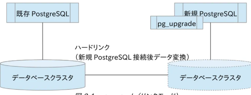 表 2.3.3: pg_upgrade 手順