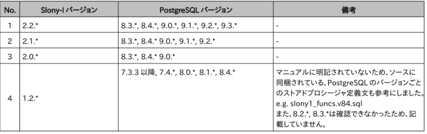 表 2.4.1: Slony-I と PostgreSQL のバージョン対応
