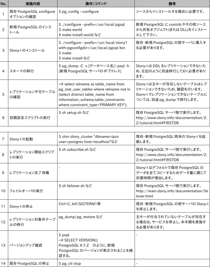 表 2.4.2: Slony-I を用いたメジャーバージョンアップ手順 No. 実施内容 操作/コマンド 備考 1 既存 PostgreSQL configure オプションの確認 $ pg_config --configure ソースからインストールする場合に必要です。 2 新規 PostgreSQL のインス トール $ ./configure –prefix=/usr/local/pgsql$ make world # make install-world など 新規 PostgreSQL に con