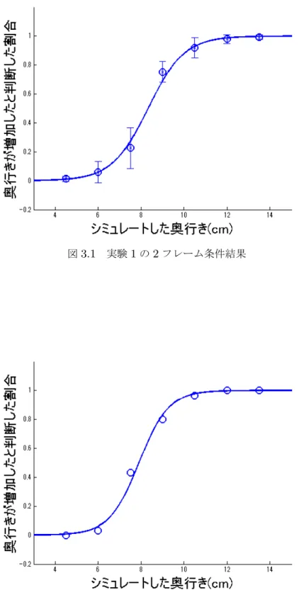 図 3.2 被験者 A の実験 1 の 2 フレーム条件結果